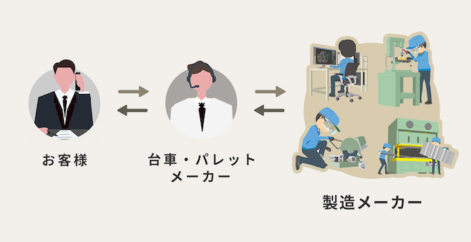 一般的な製造メーカーの対応フロー お客様 台車・パレットメーカー 製造メーカー