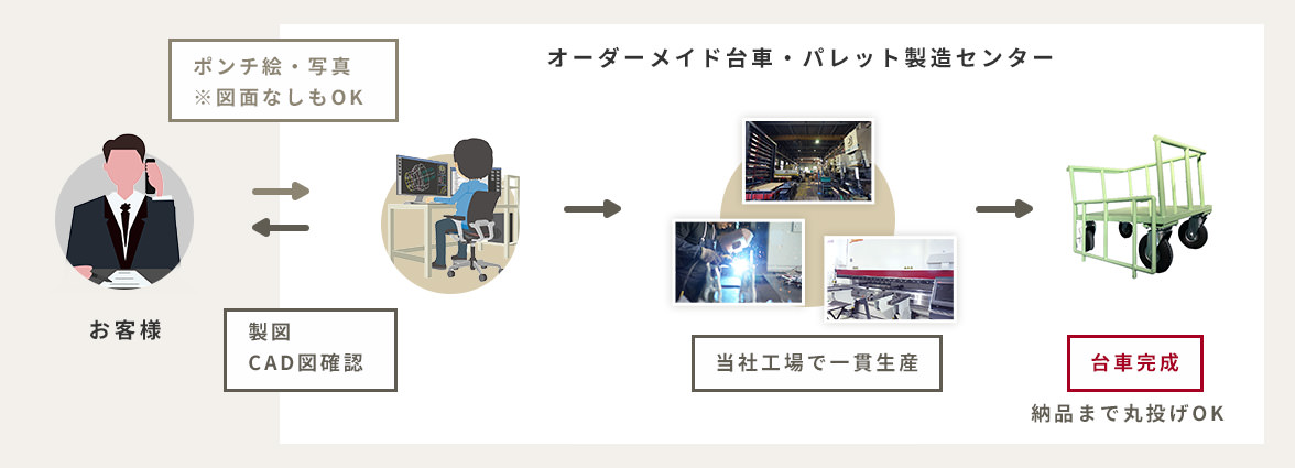 お客様 ポンチ絵・写真※図面なしもOK オーダーメイド台車・パレット製造センター 当社工場で一貫生産 台車完成 納品まで丸投げOK